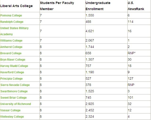 2012美国文理学院排名之师生比例_美国大学排