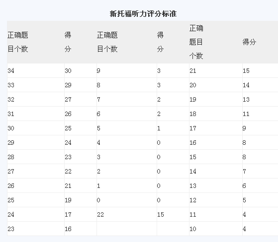 托福听力评分标准详细解答