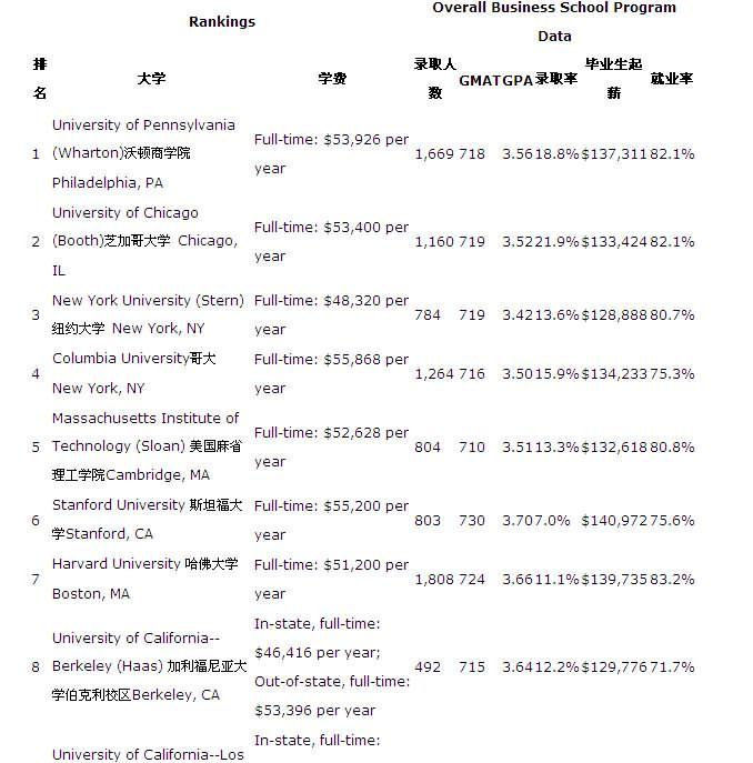 USnews2013申请美国金融专业研究生录取率学