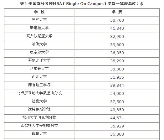 美国商学院MBA学费与中国MBA学费对比分析