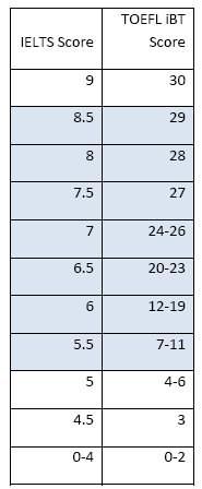 雅思和托福分数官方换算表_雅思考试动态_百