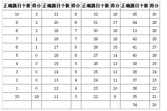 托福阅读考试的评分标准