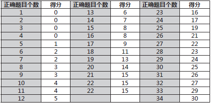 新托福听力评分标准_托福考试动态_百利天下