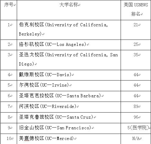 加州大學系統中的10所大學