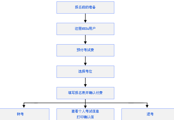 雅思考试报名流程